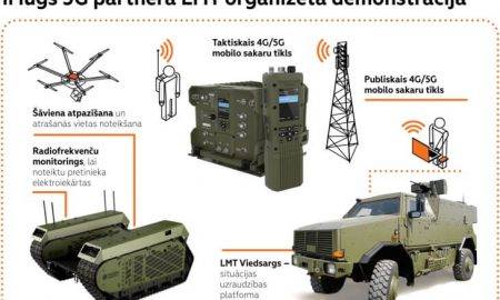 Ādažu poligonā LMT projekta “iMUGS” ietvaros demonstrēs 5G potenciālu autonomo militāro risinājumu lietošanā