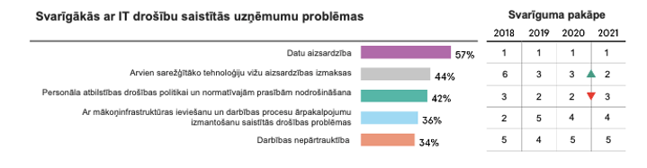 It drošības problēmas