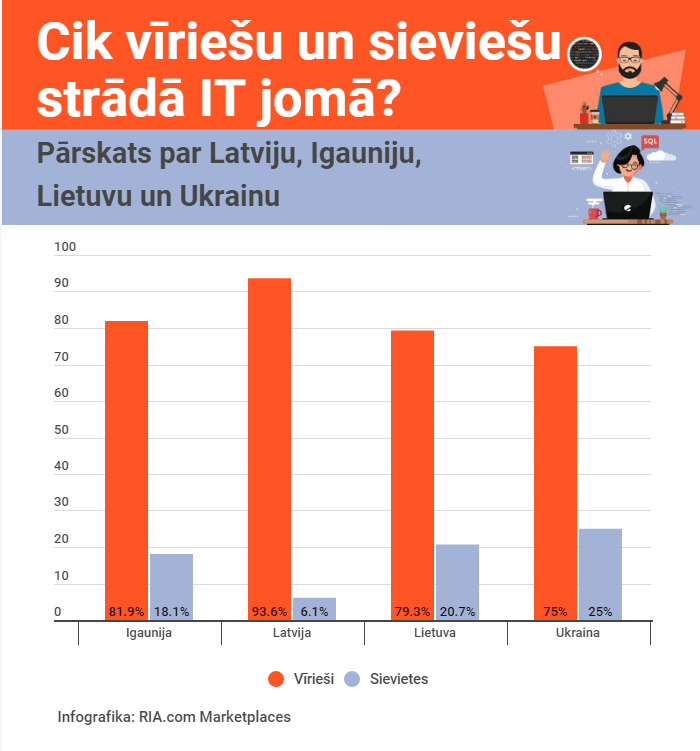 Latvijā IT jomā nodarbināto sieviešu skaits – mazākais Eiropas Savienībā