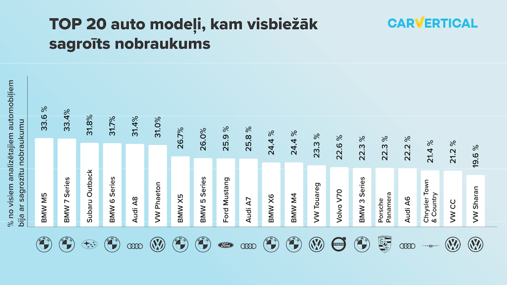 TOP 20 auto modeļi ar vissagrozītāko nobraukumu: BMW M5 ir saraksta augšgalā