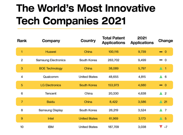 Huawei atzīta par inovatīvāko tehnoloģiju uzņēmumu pasaulē