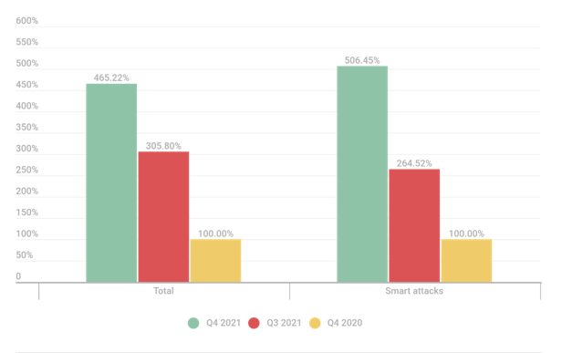 DDos uzbrukumi 2021. gada 4. ceturksnī sasniedza rekordaugstu līmeni 