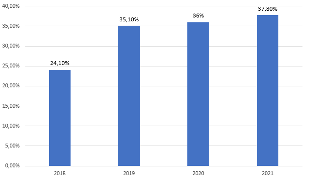 Pret lietotājuzņēmumiem vērstu datoru ļaunprogrammatūru uzbrukumi, 2018–2021