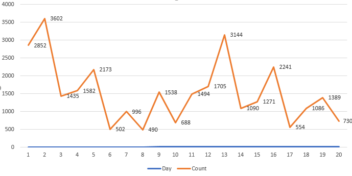 „Log4Shell” izmantošana turpinās: janvārī reģistrēti vairāk nekā 30 tūkstoši skenējumu