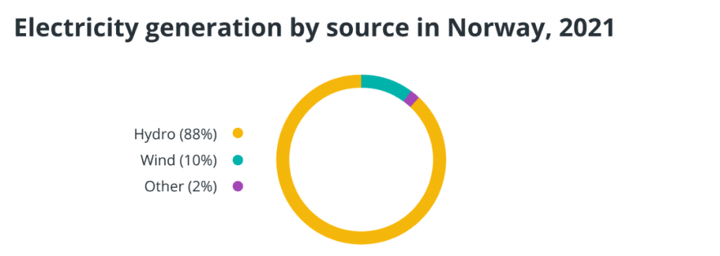 Norvēģijas maineri izmanto atjaunojamos enerģijas avotus