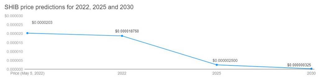 “Finder” analītiķi prognozē Shiba Inu vērtības samazināšanos 8 Shiba Inu cena