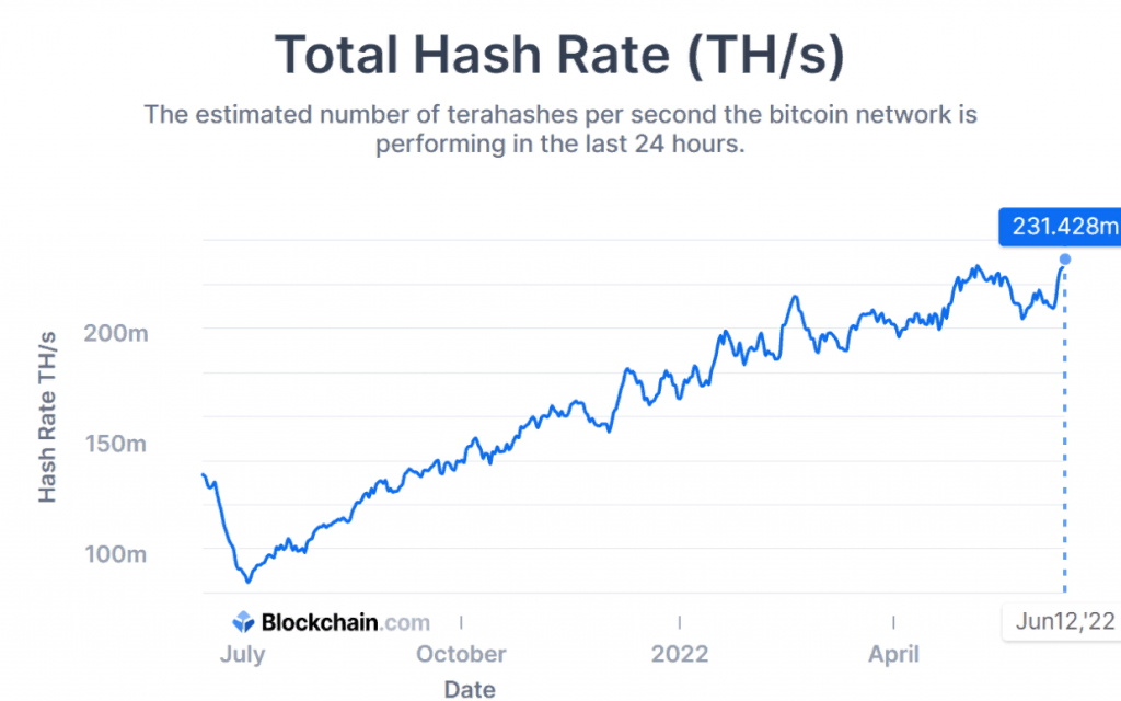 Bitkoina maininga hashrate