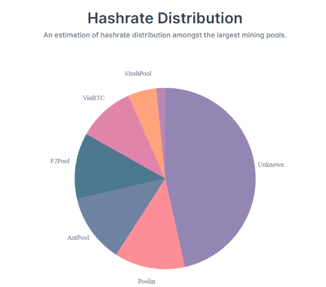 Bitkoina maininga hashrate