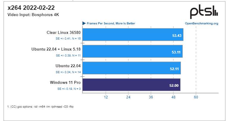 Jaunākie testi parādīja, ka Windows 11 veiktspēja ir zemāka par Ubuntu 6 Jaunākie testi parādīja, ka Windows 11 veiktspēja ir zemāka par Ubuntu