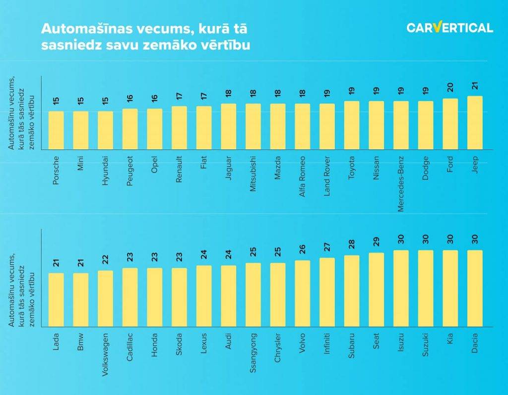 Kā atklāts pētījumos, visstraujāk savu vērtību zaudē premium klases automašīnas 8 Kā atklāts pētījumos, visstraujāk savu vērtību zaudē premium klases automašīnas