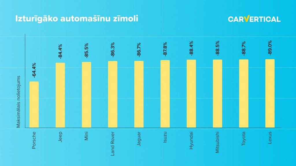 Kā atklāts pētījumos, visstraujāk savu vērtību zaudē premium klases automašīnas 10 Izturīgāko automašīnu zīmoli