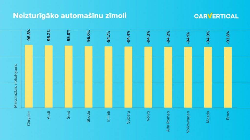 Kā atklāts pētījumos, visstraujāk savu vērtību zaudē premium klases automašīnas 9 Neizturīgāko automašīnu zīmoli