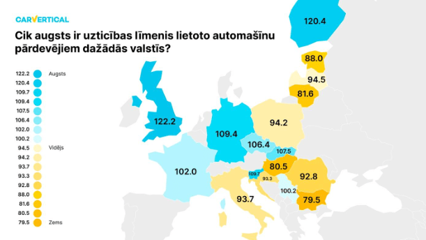 Pētījums atklāj valstis, kurās lietotu automašīnu tirgotājiem uzticas visvairāk un kurās – vismazāk 3 Cilvēki visvairāk uzticas tirgotājiem Apvienotajā Karalistē (uzticības rādītājs ir 122,2), Somijā (120,4), Slovēnijā (109,7), Vācijā (109,4), Slovākijā (107,5) un Čehijas Republikā (106,4).