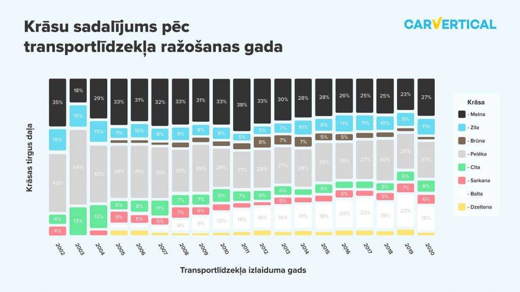 Kuras krāsas automašīnas biežāk iekļūst ceļu satiksmes negadījumos? 5 Kuras krāsas automašīnas biežāk iekļūst ceļu satiksmes negadījumos?
