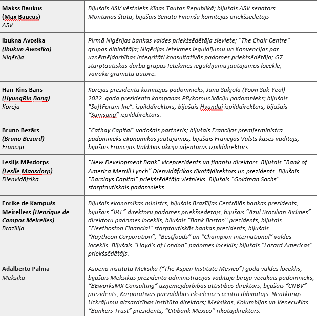 Binance izveido starptautisku konsultatīvo padomi ar mērķi atbalstīt blokķēdes tehnoloģiju ilgtspējīgu attīstību 10 Starptautiskās konsultatīvās padomes sastāvs: