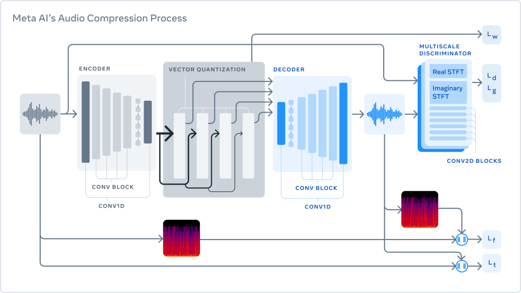 EnCodec - jauns kodeks ar 10x audio kompresiju 8 EnCodec