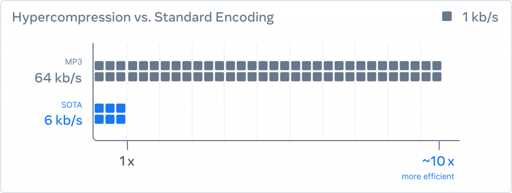 EnCodec - jauns kodeks ar 10x audio kompresiju 7 EnCodec