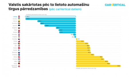 Pētījumā atklāts, ka Latvijas lietoto auto tirgus ir vismazāk caurspīdīgākais Eiropā