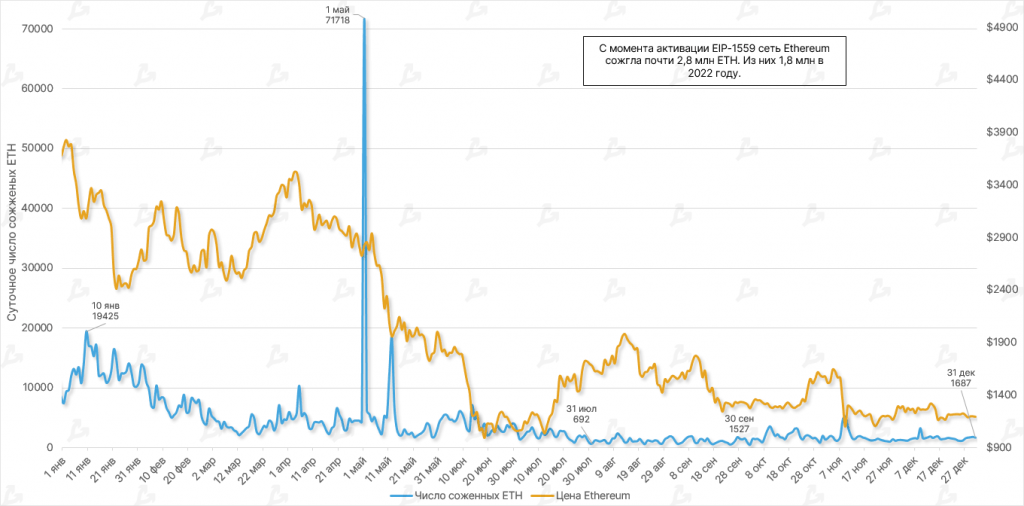 2022. gadā Ethereum tīklā no apgrozības tika izņemtas 1,8 miljons monētas 4 Diennakts laikā sadedzinātā ETH skaita dinamika