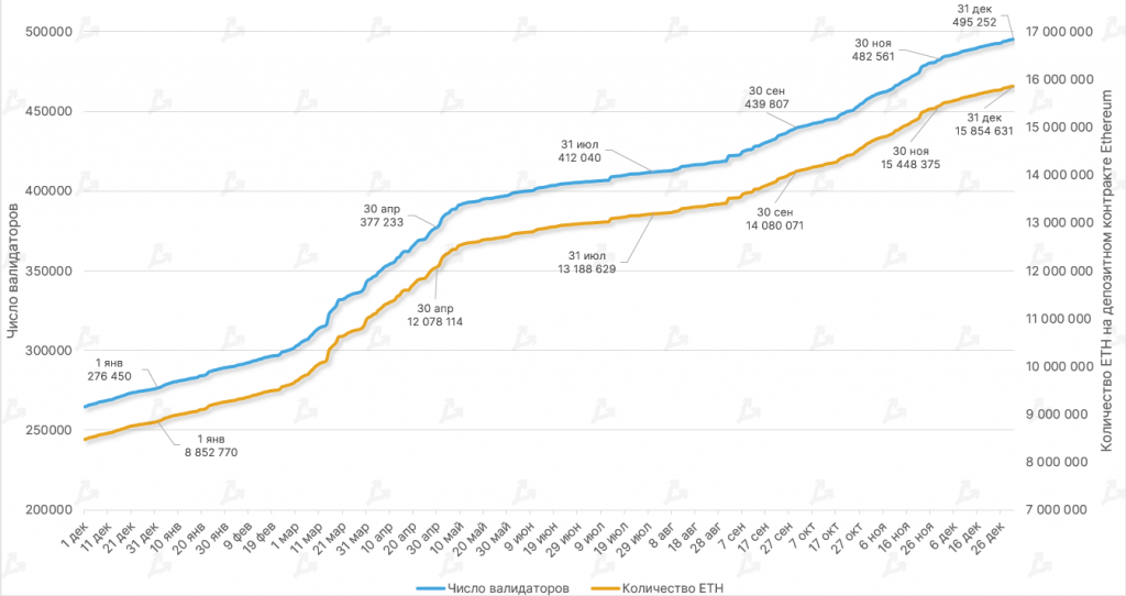 2022. gadā Ethereum tīklā no apgrozības tika izņemtas 1,8 miljons monētas 6 ETH monētu daudzums steikingā un tīkla validatoru skaits