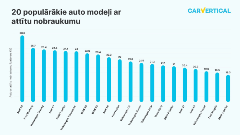 2022. gadā visvairāk “attīts” nobraukums Audi A8 modelim 8 2022. gadā visvairāk “attīts” nobraukums Audi A8 modelim