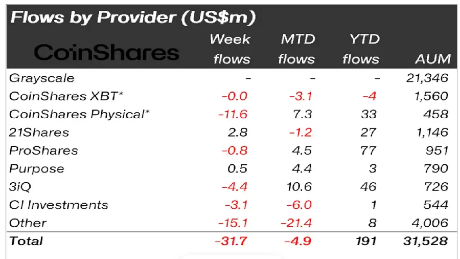 CoinShares: ASV regulatoru veiktās represijas izraisīja 100 miljonu USD aizplūšanu no kripto nozares 8 Regualātors ASV