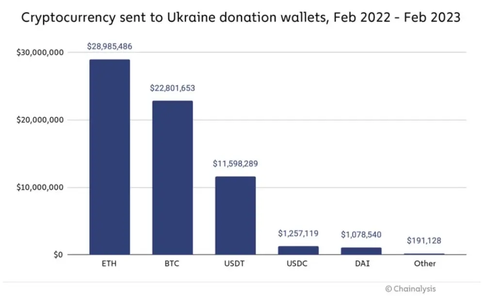 Ukraina pēc karadarbības sākuma saņēmusi 70 miljonus dolāru vērtus ziedojumus kriptovalūtā 8 Ukraina pēc karadarbības sākuma saņēmusi 70 miljonus dolāru ziedojumos kriptovalūtā