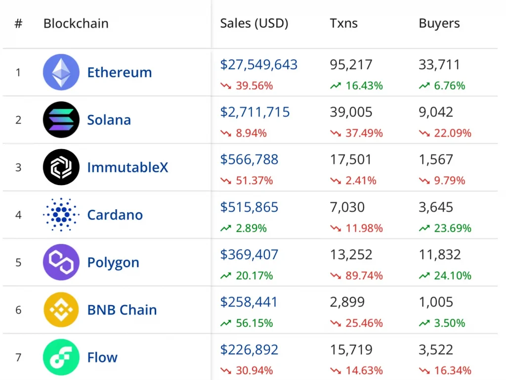 Viedoklis: Kāpēc Ethereum nekad netiks atzīts par vērtspapīru 11 Ethereum un Solana tradicionāli ieņem pirmās divas vietas