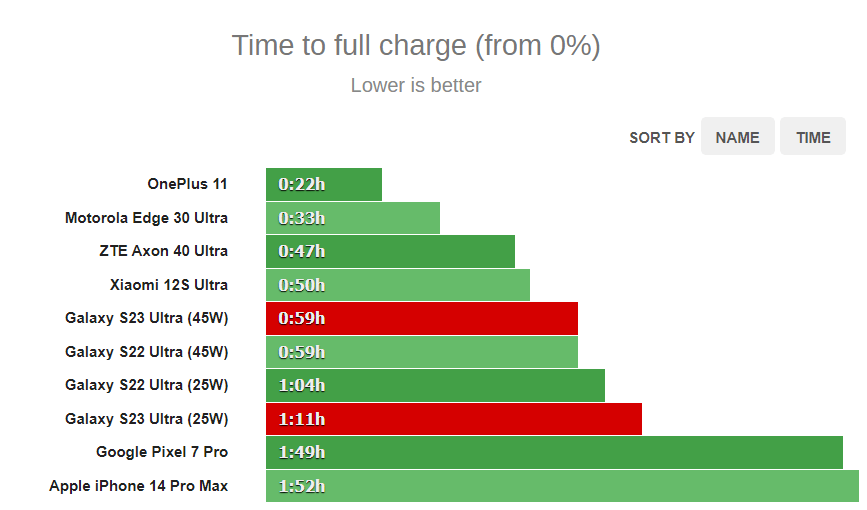 Vai ir jēga iegādāties Samsung Galaxy S23 Ultra 45 vatu lādētāju? 8 Vai ir jēga iegādāties Samsung Galaxy S23 Ultra 45 vatu lādētāju?