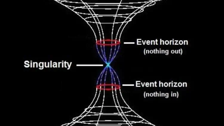 Kas atrodas Visuma melnajos caurumos? 10 Melnā cauruma centrā ir singularitāte. Augšējais un apakšējais punkts ir notikumu horizonts, kas absorbē visu apkārtējo un neizlaiž vielu ārpus melnā cauruma