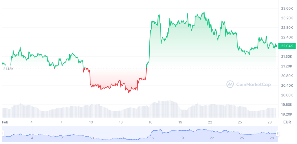Kriptovalūtu februāra apskats: tirgū turpinās kāpums un Bitcoin piedzīvo NFT bumu 5 Kriptovalūtu februāra apskats: tirgū turpinās kāpums un Bitcoin piedzīvo NFT bumu