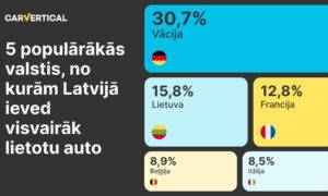 30 % lietotu auto Latvijā ir ievesti no Vācijas, atklāts pētījumā