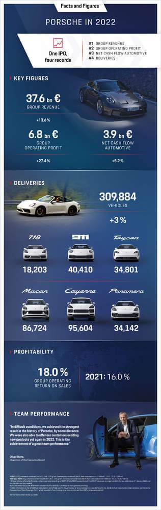 “Porsche AG” pārdošanas ieņēmumi pieauguši līdz 37,6 miljardiem eiro 7 “Porsche AG” pārdošanas ieņēmumi pieauguši līdz 37,6 miljardiem eiro
