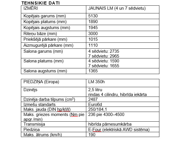Lexus iepazīstina ar pilnīgi jauno LM 26 Lexus laiž klajā modeli LM un ieved zīmolu luksusa minivenu segmentā. Tas ir ceturtais pilnībā atjaunotā produktu klāsta modelis pēc jaunajiem NX, RX un pilnībā elektriskā RZ SUV, kas ietver jaunas platformas un spēka pārvadus, kā arī šobrīd modernākās tehnoloģijas.
LM ir Eiropas tirgū nebijis Lexus modelis, kas nodrošina limuzīna cienīgu augstākā līmeņa greznību ietilpīga minivena formātā. Kā norāda tā apzīmējums “L”, LM ir Lexus klāsta flagmanis, līdzīgi kā LS sedans un LC kupeja un kabriolets.
Tāpat kā visu jauno Lexus modeļu, arī LM izstrādē galvenais akcents ir likts uz cilvēku. Proti, galvenā uzmanība pievērsta pasažieru komfortam un labsajūtai salonā, kas atbilst Lexus Omotenashi viesmīlības koncepcijai.
Katra detaļa ir izstrādāta tā, lai pasažieris justos maksimāli aprūpēts: sēdekļu dizains nodrošina ideālu atbalstu un komfortu; salonā tiek smalki kontrolēta temperatūra, gaisa kvalitāte un apgaismojums; ir pieejama ērta, intuitīva piekļuve savienojamības funkcijām un izklaidei, tostarp 48 collu HD platekrāna monitoram un speciāli izstrādātai Mark Levinson 3D Surround Sound audiosistēmai.
Kā viesistaba vai mobilais birojs
Lexus mērķis bija izveidot pirmklasīgu interjeru, kam piemīt viesistabas komforts un mobilā biroja funkcionalitāte – duāla daba, kam nav līdzvērtīgu nevienā citā mūsdienu auto. Lexus LM ir pieejams četru un septiņu sēdvietu versijā. Greznā minivena garenbāze ir 3000 mm, bet kopējais garums – 5130 mm.
Septiņu sēdvietu modelī, ņemot vērā telpu un pieejamās funkcijas, prioritāte ir vidējai VIP sēdekļu rindai, bet papildu trešajā rindā ir trīs paceļami sēdekļi, kurus var salocīt, kad nepieciešama plašāka bagāžas telpa. Četru sēdvietu modelis savukārt sasniedz luksusa augstākās virsotnes. Tam ir tikai divi daudzfunkcionāli aizmugurējie sēdekļi, bet ap tiem izvietotās komforta, izklaides un informācijas funkcijas katru braucienu spēj padarīt neaprakstāmi ērtu un patīkamu.
Atbilstoši Omotenashi principiem, vadītāja zona ir veidota ar tādu pašu vērību pret detaļām kā citos jaunajos Lexus modeļos. Sekojot Tazuna koncepcijai, galveno vadības ierīču, rādītāju un informācijas avotu izvietojums ir draudzīgs vadītājam un ļauj viņam pilnībā koncentrēties uz braukšanu.
Jaunākās paaudzes tehnoloģijas
Jaunajā LM ir redzams Lexus “Nākamās nodaļas” dizains, kas izstrādāts atbilstoši “cēlas elegances” vadlīnijām. Rezultāts ir unikāla un pārliecinoša stāja uz ceļa, un proporcijas, kas nodrošina ērtu lietošanu un izcilu manevrētspēju.
Eiropas tirgū LM tiks piedāvāts LM 350h versijā ar Lexus 2,5 litru 250 ZS pašuzlādes hibrīdelektrisko spēka piedziņu. Sistēma, kas pieejama arī pilnīgi jaunajos NX 350h un RX 350h modeļos, jau ir pierādījusi, ka nodrošina klusu gaitu, izsmalcinātu veiktspēju un augstu efektivitāti.
Jaunā modeļa standarta aprīkojumā ir E-Four elektriskā pilnpiedziņa ar paaugstinātu griezes momenta pievadi aizmugurējai asij, lai nodrošinātu stabilitāti pagriezienos un veicinātu komfortu aizmugurējos sēdekļos. LM ir aprīkots ar jaunākās paaudzes Lexus Safety System+ aktīvās drošības un vadītāja atbalsta sistēmām.
Jaunākajā drošības sistēmu portfelī ietilpst sadursmes novēršanas sistēma ar paplašinātām funkcijām, tai skaitā stūrēšanas palīgsistēmu, kas ieslēdzas ārkārtas situācijās, kā arī adaptīvā kruīza kontrole, proaktīvā braukšanas palīgsistēma un jauna vadītāja uzraudzības palīgsistēma, kas novēro un spēj pamanīt noguruma un uzmanības novēršanas pazīmes.
Pilnīgi jaunais Lexus LM Baltijas valstīs būs pieejams 2023. gada rudenī.