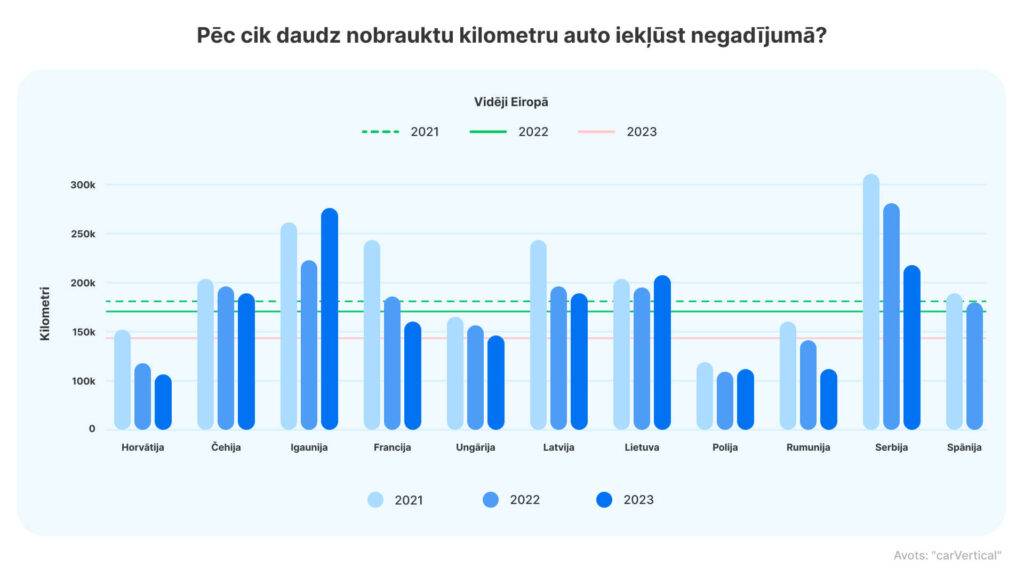Pētījumā atklāts: vidējais latviešu auto negadījumā iekļūst ik pēc 190 tūkstošiem km