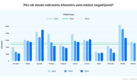 Pētījumā atklāts: vidējais latviešu auto negadījumā iekļūst ik pēc 190 tūkstošiem km