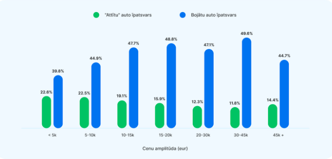 Pētījumā atklāts: lētiem lietotiem auto Latvijā ir lielāks nobraukuma krāpniecības risks 8 Pētījumā atklāts: lētiem lietotiem auto Latvijā ir lielāks nobraukuma krāpniecības risks