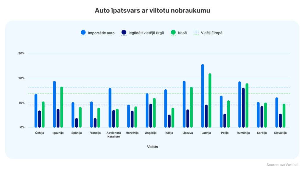 Latvijā importētu auto pircējiem ir trīskāršs risks iegūt spēkratu ar viltotu nobraukumu