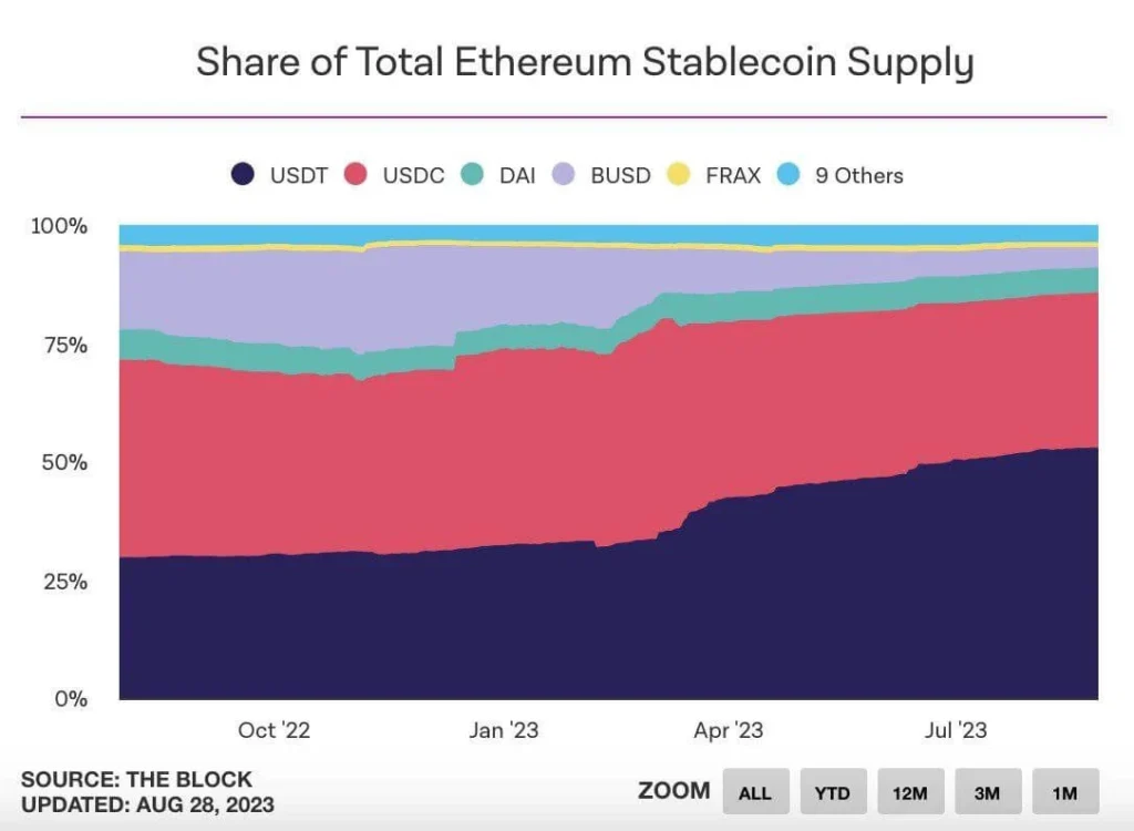 Lielākā stabilā monēta USDT saskaras ar stabilitātes problēmām, kāds tam iemesls 8 USDC