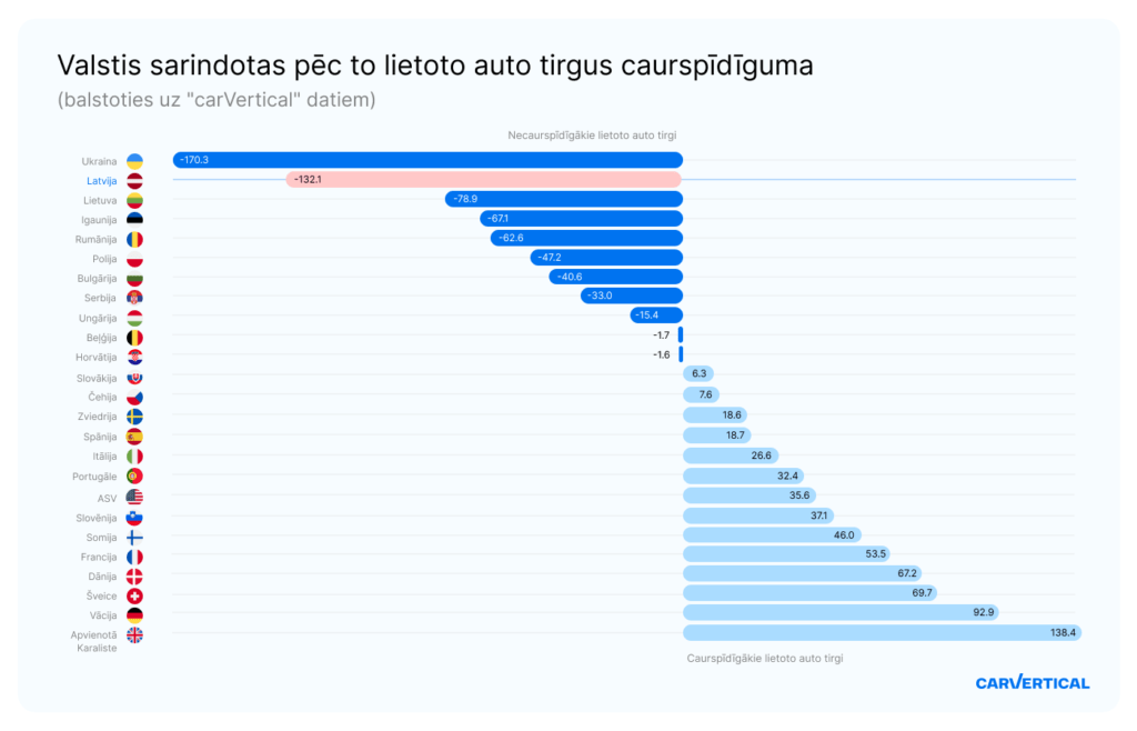 Pētījumā atklāts: Latvijas lietoto auto tirgus ir viens no necaurspīdīgākajiem Eiropā 8 Pētījumā atklāts: Latvijas lietoto auto tirgus ir viens no necaurspīdīgākajiem Eiropā