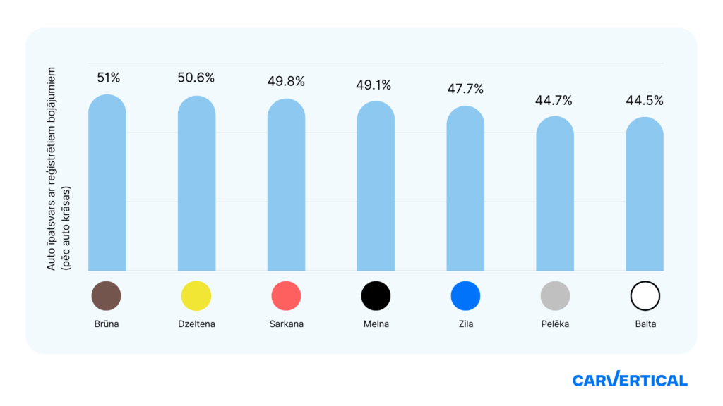 Pētījumā atklāts, kādas krāsas auto biežāk iekļūst avārijās 8 Pētījumā atklāts, kādas krāsas auto biežāk iekļūst avārijās