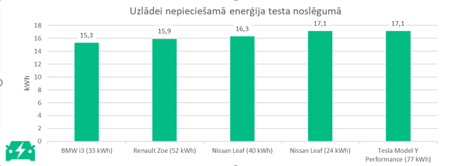 Latvijas Elektroauto biedrība pārliecinās par lietotu elektroauto potenciālu 8 Latvijas Elektroauto biedrība pārliecinās par lietotu elektroauto potenciālu