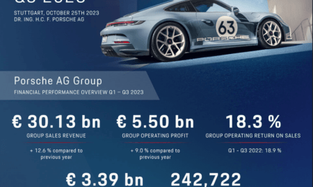 “Porsche” 2023. gada ienākumi un peļņa turpina kāpt