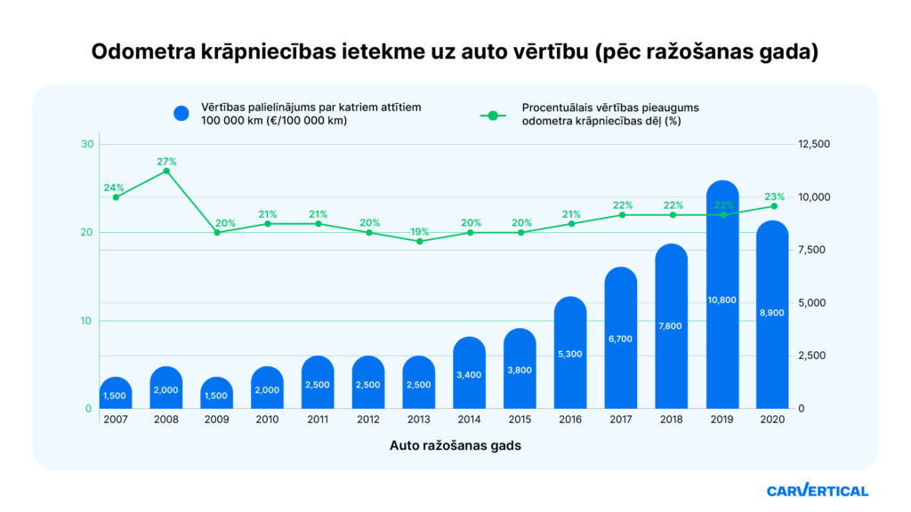 Latvijā “attīti” auto var izmaksāt pat par ceturtdaļu dārgāk 8 Latvijā “attīti” auto var izmaksāt pat par ceturtdaļu dārgāk