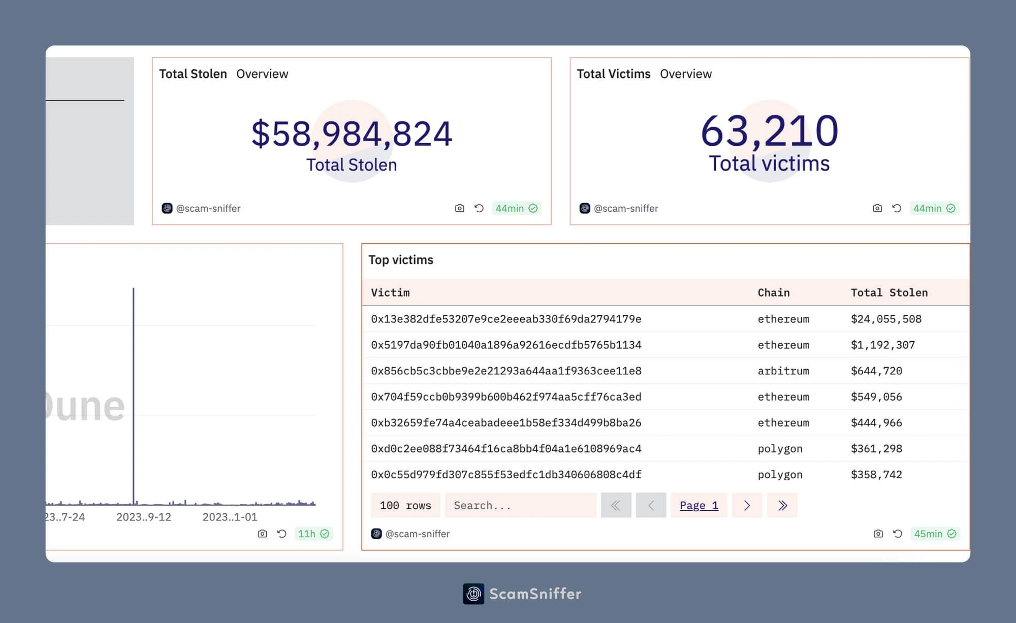 Kā Hakeri nozaga gandrīz 59 miljonus dolāru kriptovalūtā, izmantojot tikai vienu rīku 17 Vispārīga statistika par kriptovalūtas krāpnieku darbības radītajiem zaudējumiem