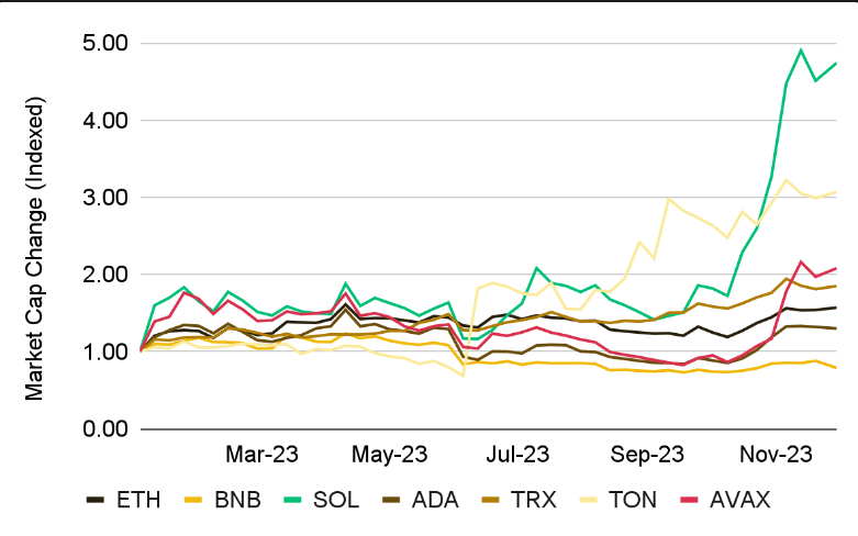 Nozīmīgākās kripto nozares tendences un notikumi, kam jāpievērš uzmanība 2024. gadā 28 Layer 1s