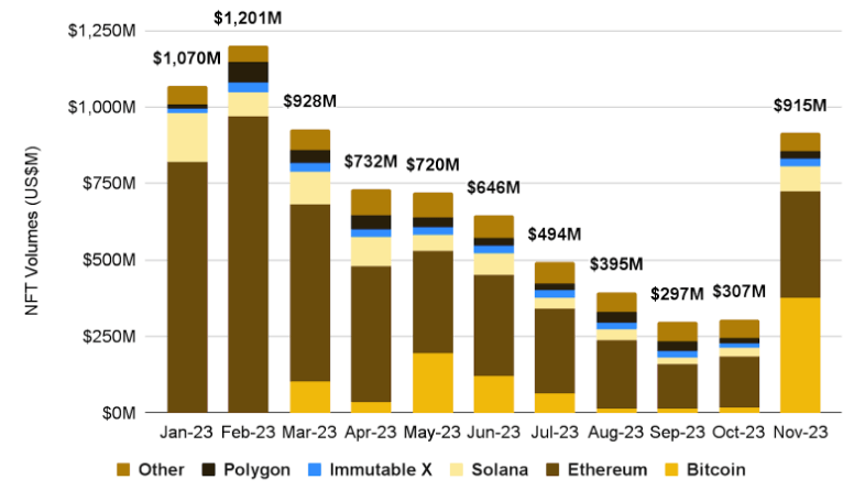 Nozīmīgākās kripto nozares tendences un notikumi, kam jāpievērš uzmanība 2024. gadā 26 NFT trading volumes in 2023