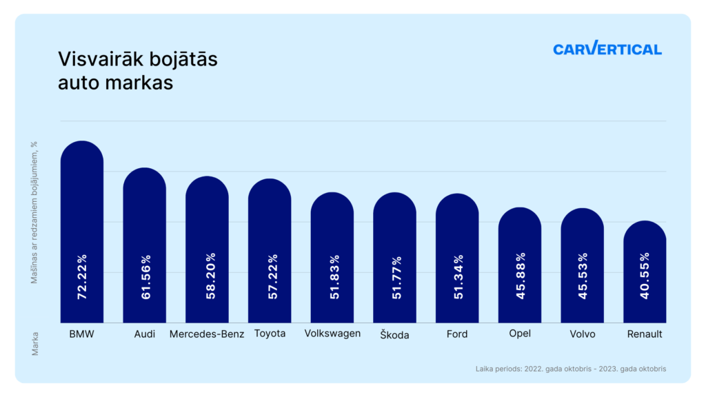 Pētījumā atklāts: Latvijā visvairāk bojāti BMW auto 7 Pētījumā atklāts: Latvijā visvairāk bojāti BMW auto