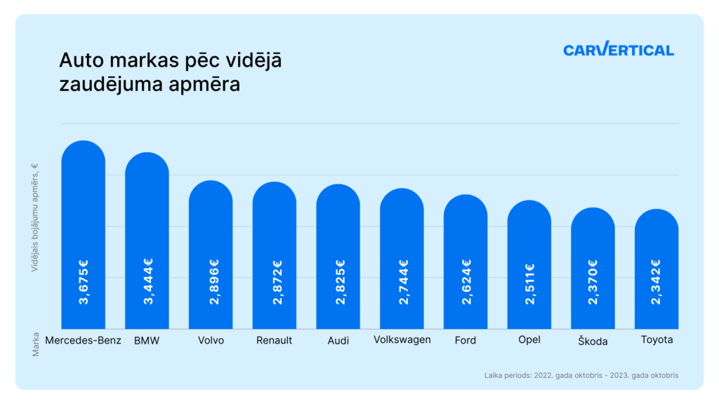 Pētījumā atklāts: Latvijā visvairāk bojāti BMW auto 8 Pētījumā atklāts: Latvijā visvairāk bojāti BMW auto