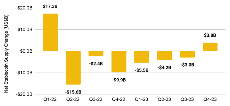 Nozīmīgākās kripto nozares tendences un notikumi, kam jāpievērš uzmanība 2024. gadā 25 Stabilo monētu pieprasījums